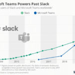 Características de Slack vs Microsoft Teams: Comparación detallada