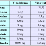 Comparación entre el vino tinto y el vino blanco: beneficios