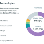 Comparación entre Mailchimp y Constant Contact: ¿Qué herramienta de Email Marketing elegir?