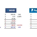 Comparación entre Paypal y Transferwise: ¿Qué procesador de pagos elegir?