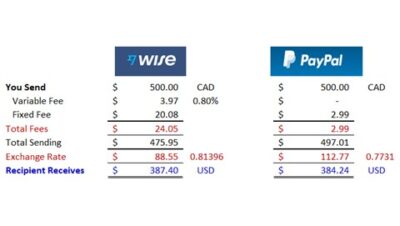 comparacion entre paypal y transferwise que procesador de pagos elegir