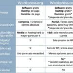 Comparación entre WordPress.Com y WordPress.Org: ¿Cuál elegir?