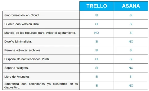 diferencias entre asana y trello analisis completo