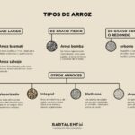 Diferencias entre el arroz basmati y el arroz jazmín: tabla comparativa