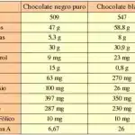 Diferencias entre el chocolate negro y el chocolate blanco: beneficios