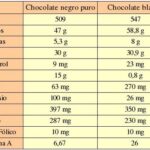 Propiedades del chocolate con leche Vs. Chocolate blanco: comparación