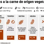 Propiedades del tofu frente al tempeh: comparación de proteínas