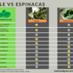 Tabla nutricional: Espinacas frente a col rizada, ¿qué es más nutritivo?